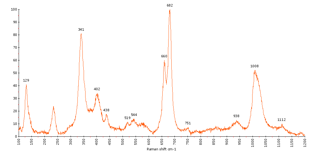 Raman Spectrum of Enstatite (12)